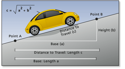 Extra energy is expended when going uphill Extra energy is expended when going uphill