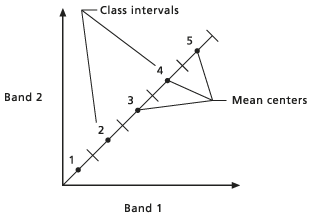 Mean values for classes determined Mean values for classes determined