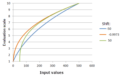Example graphs of the Power function, showing the effects of altering the Shift value. Example graphs of the Power function, showing the effects of altering the Shift value.