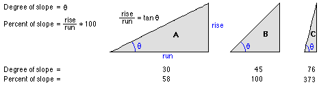 Slope in degrees versus percent Slope in degrees versus percent