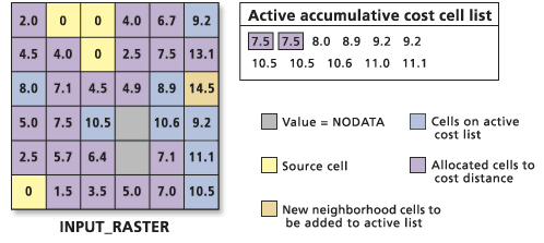 Processing the accumulative cost values list Processing the accumulative cost values list
