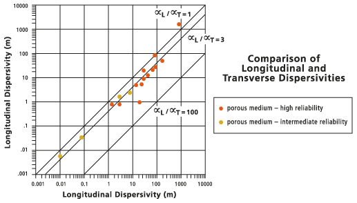 Graph comparing longitudinal and transverse dispersivities Graph comparing longitudinal and transverse dispersivities