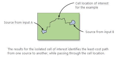 Resulting combined accumulative cost raster with focus on a single cell Resulting combined accumulative cost raster with focus on a single cell