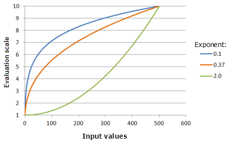 Example graphs of the Logistic Growth function, showing the effects of altering the Exponent value Example graphs of the Logistic Growth function, showing the effects of altering the Exponent value