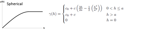 Spherical semivariance model illustration Spherical semivariance model illustration