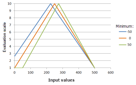 Example graphs of the Symmetric Linear function, showing the effects of altering the Minimum value Example graphs of the Symmetric Linear function, showing the effects of altering the Minimum value