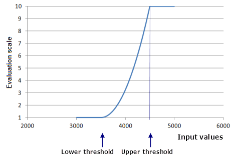 Graph of the Power function curve with the thresholds being set within the minimum and maximum of the input dataset Graph of the Power function curve with the thresholds being set within the minimum and maximum of the input dataset