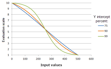 Example graphs of the Logistic Decay function, showing the effects of altering the Y intercept percent value Example graphs of the Logistic Decay function, showing the effects of altering the Y intercept percent value