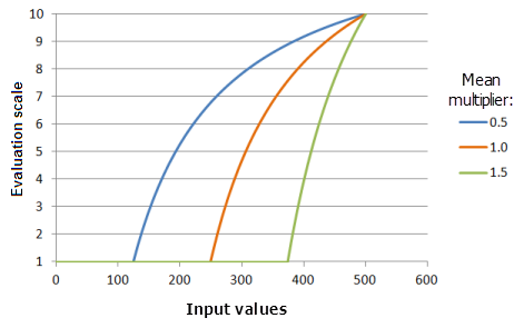 Example graphs of the MSLarge function, showing the effects of altering the Mean multiplier value Example graphs of the MSLarge function, showing the effects of altering the Mean multiplier value