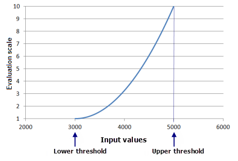 Example of transforming the function values from the Power function onto the evaluation scale Example of transforming the function values from the Power function onto the evaluation scale