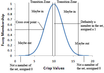 Fuzzy membership function diagram Fuzzy membership function diagram