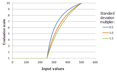 Example graphs of the MSLarge function, showing the effects of altering the Standard deviation multiplier value Example graphs of the MSLarge function, showing the effects of altering the Standard deviation multiplier value