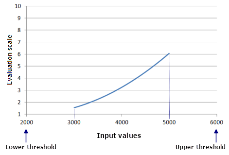 Graph of the Power function curve with the thresholds being set lower than the minimum and higher than the maximum of the input dataset Graph of the Power function curve with the thresholds being set lower than the minimum and higher than the maximum of the input dataset