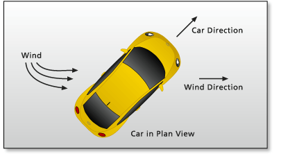 The wind direction affects energy expenditure depending on the angle (crosswind) The wind direction affects energy expenditure depending on the angle (crosswind)