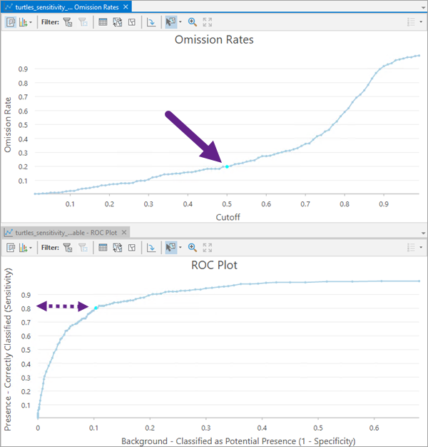 Omission rates plot and ROC plot signifying cutoff value's corresponding sensitivity value Omission rates plot and ROC plot signifying cutoff value's corresponding sensitivity value