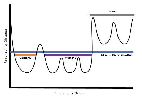 Illustration of search distance in the DBSCAN algorithm Illustration of search distance in the DBSCAN algorithm