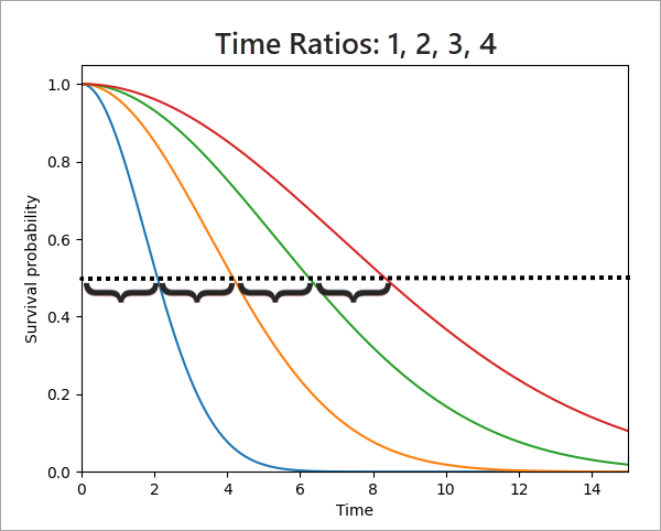 Survival curves stretched by time ratios Survival curves stretched by time ratios