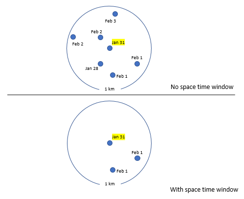 Applying a space-time window versus no space-time window Applying a space-time window versus no space-time window