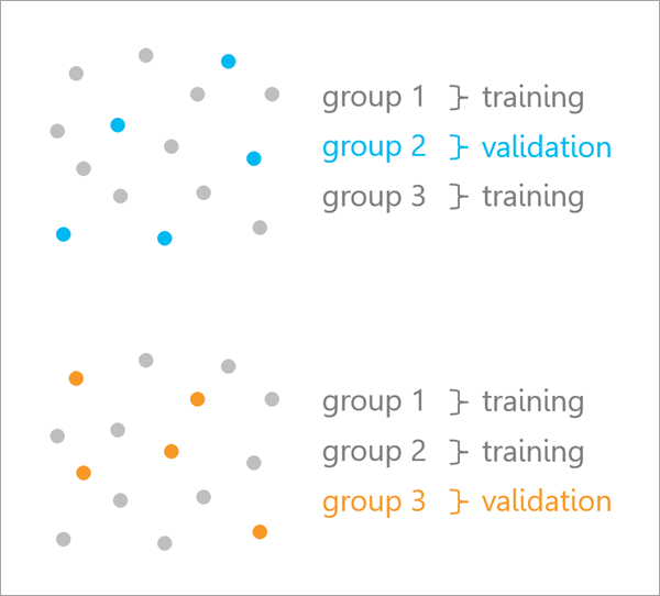 Cross-validation across each group Cross-validation across each group