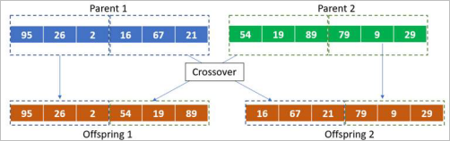 Crossover creating offspring Crossover creating offspring