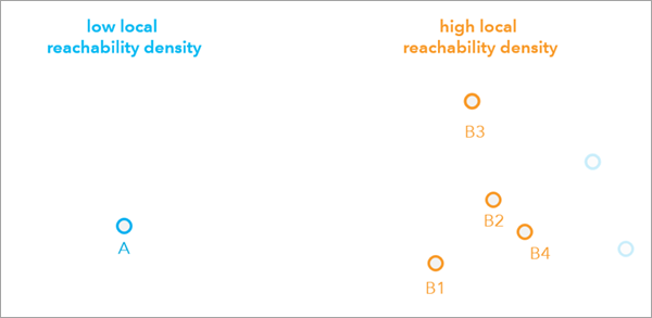Local reachability density comparison Local reachability density comparison