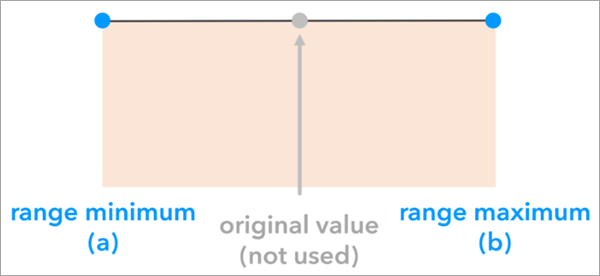 A chart of a uniform distribution A chart of a uniform distribution