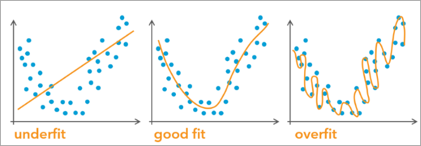 Graphs demonstrating data that is underfit, overfit, and a good fit Graphs demonstrating data that is underfit, overfit, and a good fit