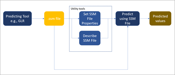 Spatial statistics model file workflow Spatial statistics model file workflow