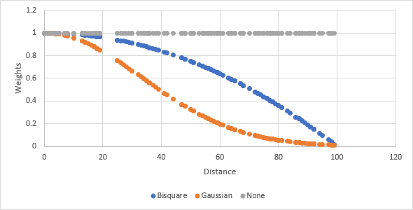 Illustration of the different local weighting schemes Illustration of the different local weighting schemes