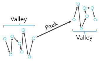 The reachability distances of peaks versus valleys The reachability distances of peaks versus valleys