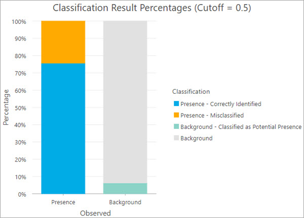 Classification Result Percentages chart Classification Result Percentages chart