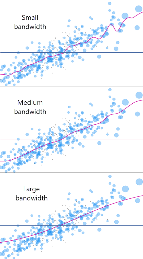 Small, medium, and large bandwidth values with resulting ERFs Small, medium, and large bandwidth values with resulting ERFs