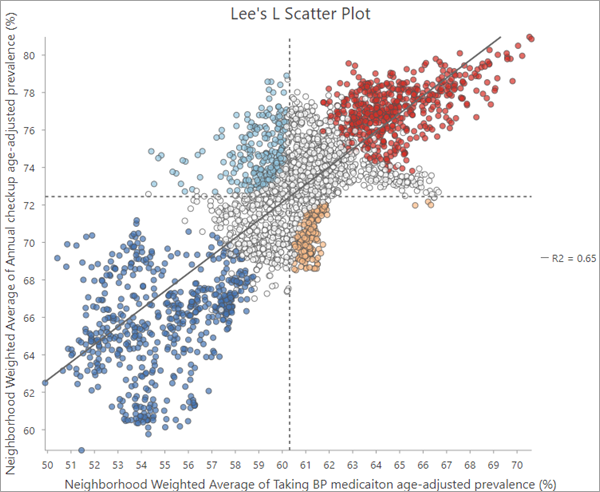 Lee's L Scatter Plot Lee's L Scatter Plot