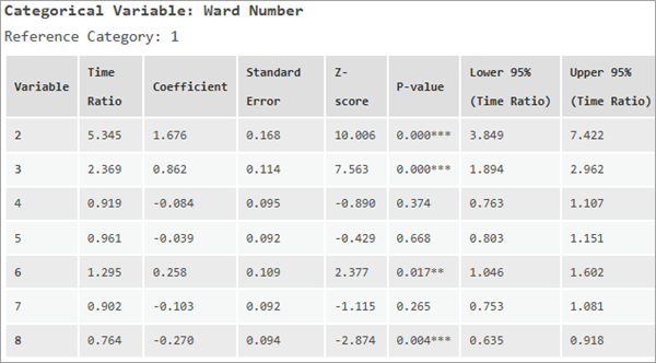 Coefficient table for categorical explanatory variables Coefficient table for categorical explanatory variables