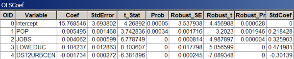 Coefficient table Coefficient table