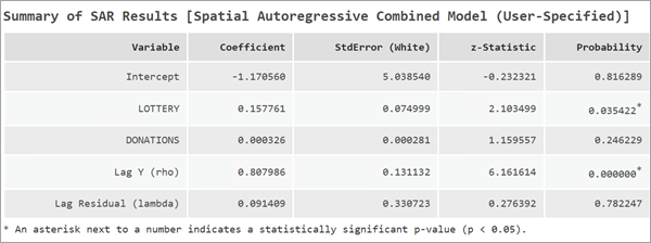 Summary of SAR Results Summary of SAR Results