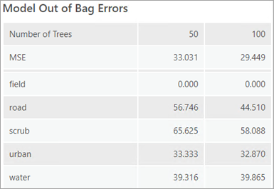 OOB errors for a categorical variable OOB errors for a categorical variable