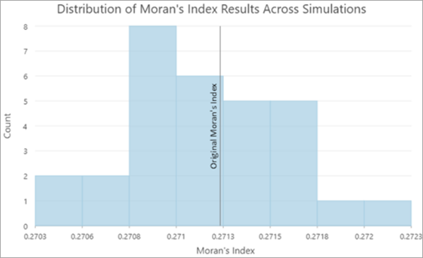 An example chart that displays the distribution of Moran's index values An example chart that displays the distribution of Moran's index values