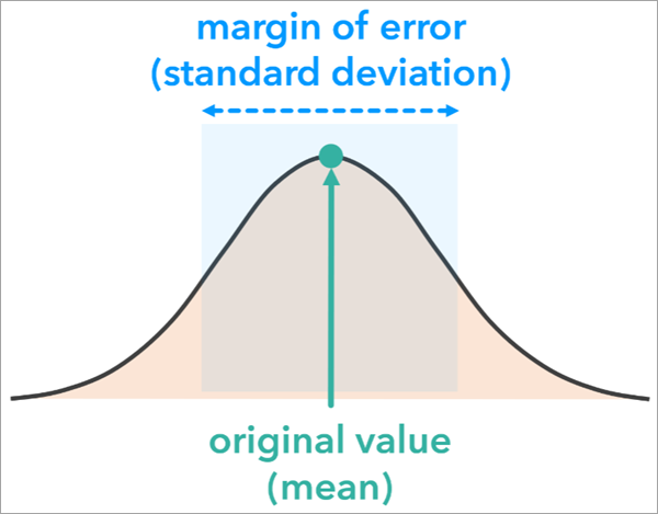 A chart of a normal distribution A chart of a normal distribution