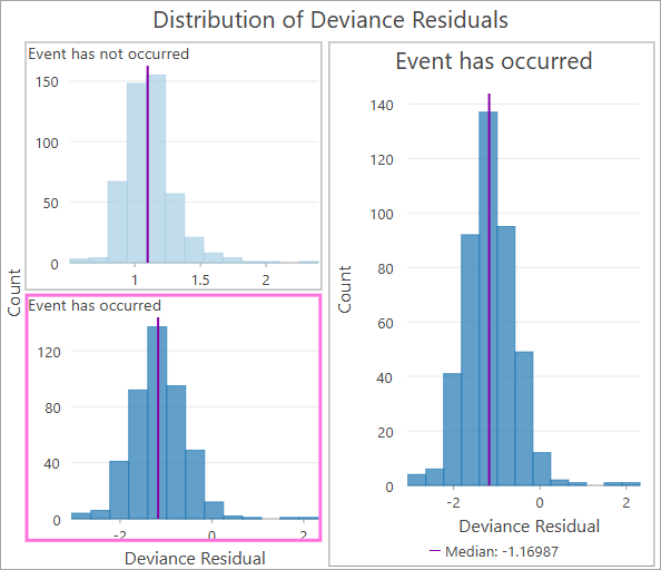 Histogram of deviance residuals Histogram of deviance residuals