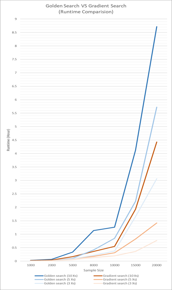 Run time comparison of Gradient Search and Golden Search Run time comparison of Gradient Search and Golden Search