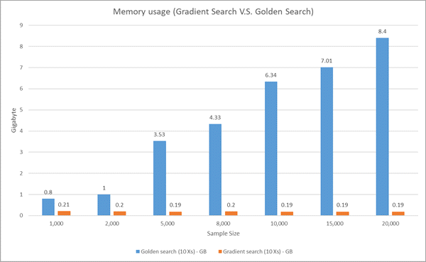 Memory comparison of Gradient Search and Golden Search Memory comparison of Gradient Search and Golden Search