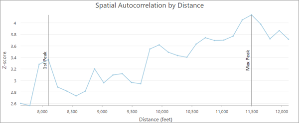 Spatial Autocorrelation by Distance chart Spatial Autocorrelation by Distance chart