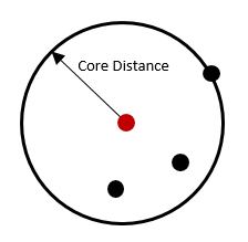 Core-distance Core-distance