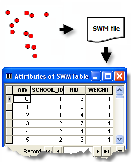 Convert Spatial Weights Matrix to Table tool illustration Convert Spatial Weights Matrix to Table tool illustration