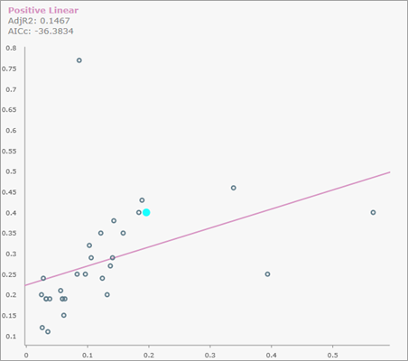 Scatter plot pop-up for a positive linear relationship Scatter plot pop-up for a positive linear relationship