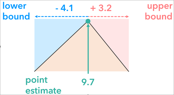 A chart of the relationship between the value measured and its uncertainty represented by an upper and lower bound A chart of the relationship between the value measured and its uncertainty represented by an upper and lower bound