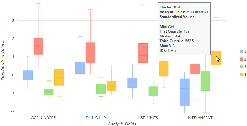 Multivariate Clustering box plots Multivariate Clustering box plots