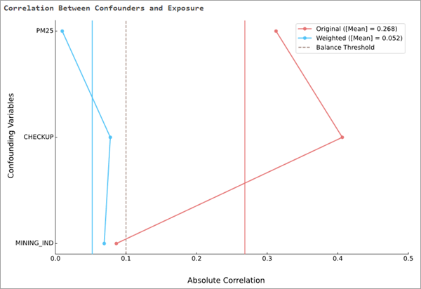 Correlation Between Confounders and Exposure message chart Correlation Between Confounders and Exposure message chart