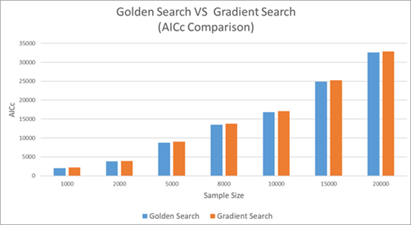 AICc comparison of Gradient Search and Golden Search AICc comparison of Gradient Search and Golden Search